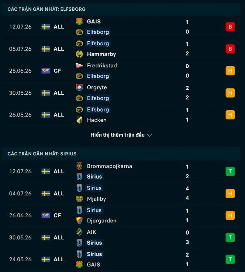 Phong độ hai đội trước trận ELfsborg vs IK Sirius 